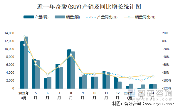 近一年奇骏(SUV)产销及同比增长统计图