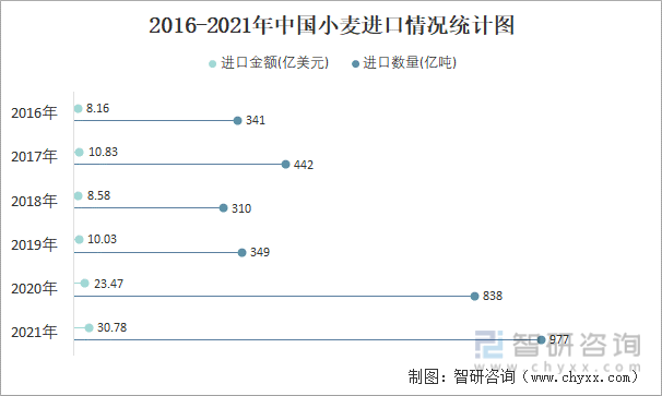 2016-2021年中国小麦进口情况统计图