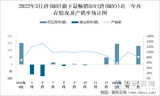 2022年3月唐(BEV)旗下最畅销SUV(唐(BEV))近一年库存情况及产销率统计图