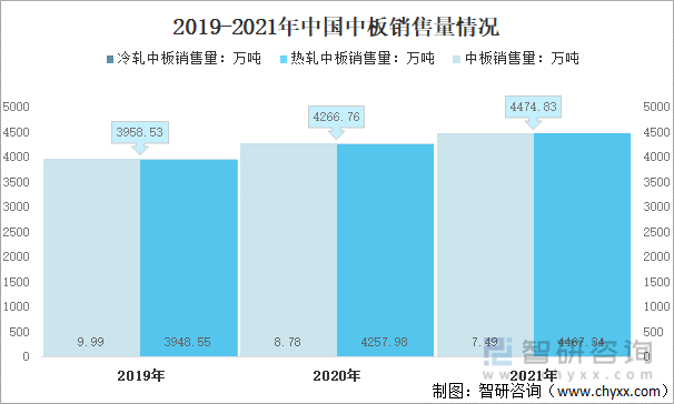 2019-2021年中国中板销售量情况