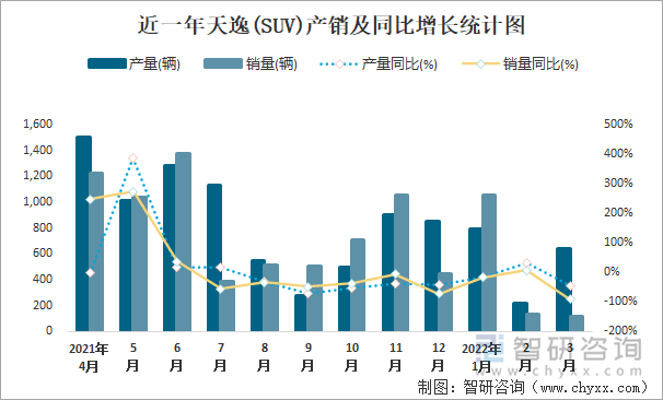 近一年天逸(SUV)产销及同比增长统计图