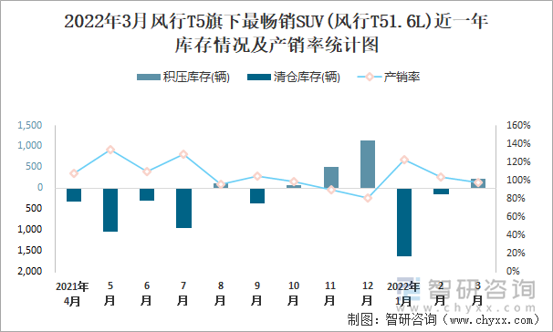 2022年3月风行T5旗下最畅销SUV(风行T51.6L)近一年库存情况及产销率统计图