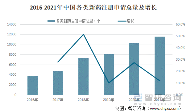 2016-2021年中国各类新药注册申请总量及增长