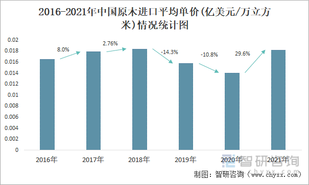 2016-2021年中国原木进口平均单价(亿美元/万立方米)情况统计图