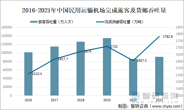 2016-2021年中国民用运输机场完成旅客及货邮吞吐量