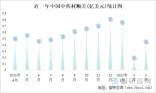 近一年中国中药材顺差(亿美元)统计图