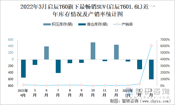 2022年3月启辰T60旗下最畅销SUV(启辰T601.6L)近一年库存情况及产销率统计图