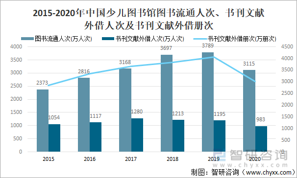 2015-2020年中国少儿图书馆图书流通人次、书刊文献外借人次及书刊文献外借册次