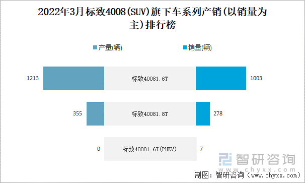 2022年3月标致4008(SUV)旗下车系列产销(以销量为主)排行榜