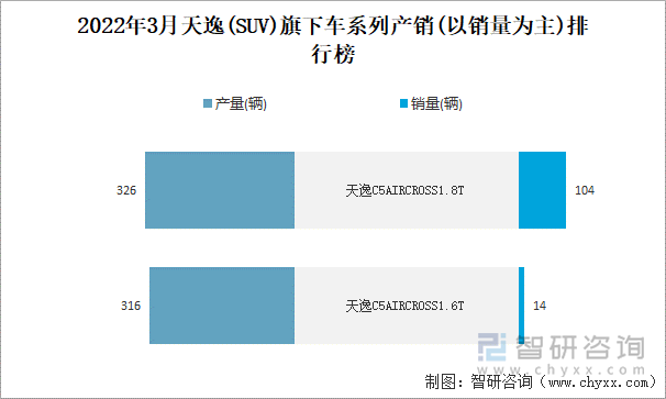 2022年3月天逸(SUV)旗下车系列产销(以销量为主)排行榜