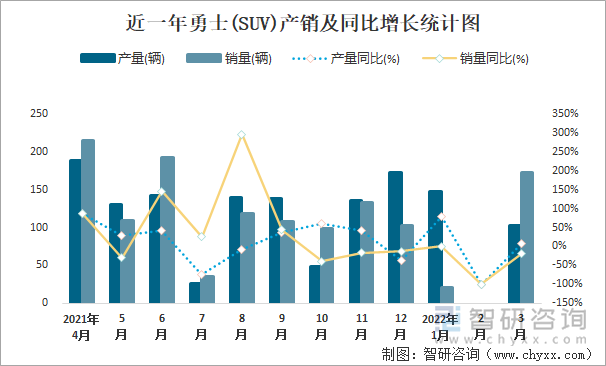 近一年勇士(SUV)产销及同比增长统计图