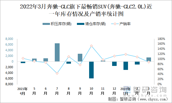 2022年3月奔驰-GLC旗下最畅销SUV(奔驰-GLC2.0L)近一年库存情况及产销率统计图