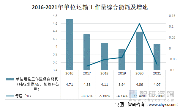 2016-2021年单位运输工作量综合能耗及增速