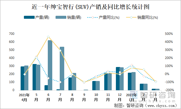 近一年绅宝智行(SUV)产销及同比增长统计图