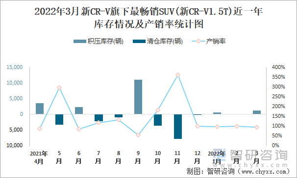 2022年3月新CR-V旗下最畅销SUV(新CR-V1.5T)近一年库存情况及产销率统计图