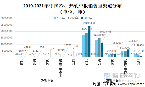 2019-2021年中国冷、热轧中板销售量渠道分布（单位：吨）