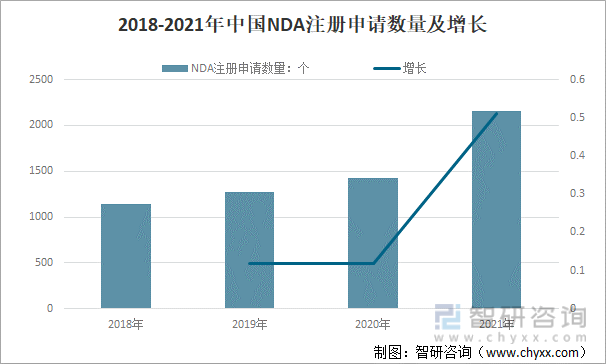 2018-2021年中国NDA注册申请数量及增长