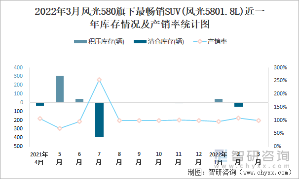 2022年3月风光580旗下最畅销SUV(风光5801.8L)近一年库存情况及产销率统计图