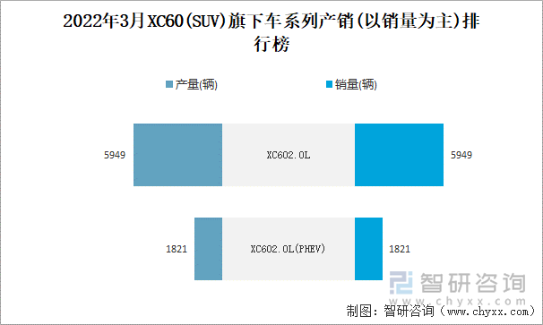 2022年3月XC60(SUV)旗下车系列产销(以销量为主)排行榜