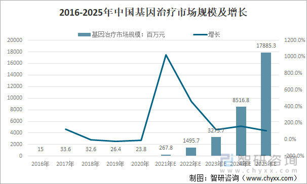 2016-2025年中国基因治疗市场规模及增长