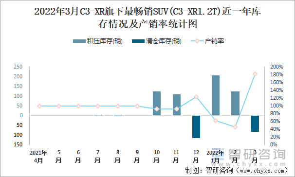 2022年3月C3-XR旗下最畅销SUV(C3-XR1.2T)近一年库存情况及产销率统计图