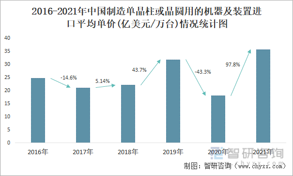 2016-2021年中国制造单晶柱或晶圆用的机器及装置进口平均单价(亿美元/万台)情况统计图