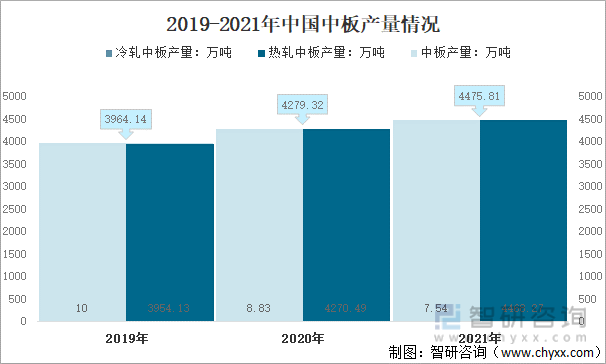 2019-2021年中国中板产量情况