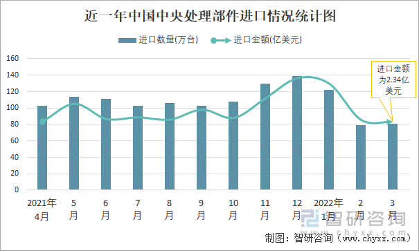 近一年中国中央处理部件进口情况统计图