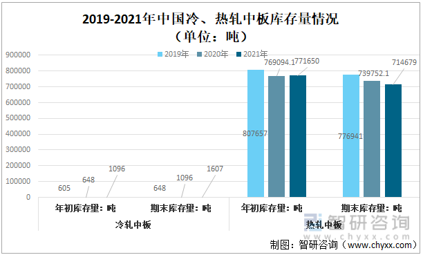 2019-2021年中国冷、热轧中板库存量情况（单位：吨）