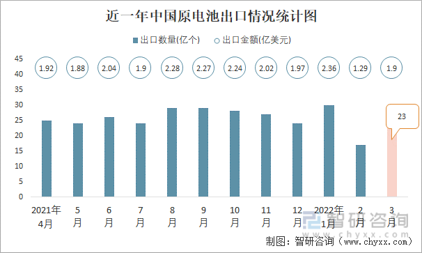 近一年中国原电池出口情况统计图