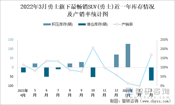 2022年3月勇士旗下最畅销SUV(勇士)近一年库存情况及产销率统计图