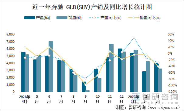 近一年奔驰-GLB(SUV)产销及同比增长统计图