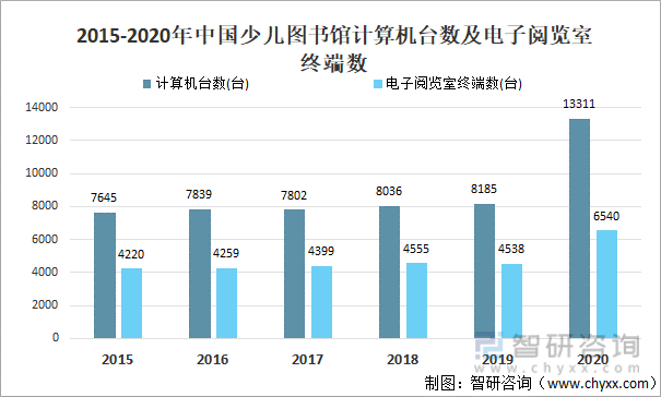 2015-2020年中国少儿图书馆计算机台数及电子阅览室终端数