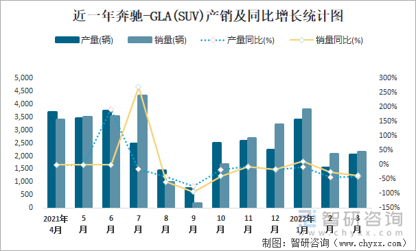 近一年奔驰-GLA(SUV)产销及同比增长统计图