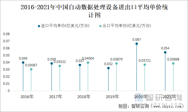 2016-2021年中國(guó)自動(dòng)數(shù)據(jù)處理設(shè)備進(jìn)出口平均單價(jià)統(tǒng)計(jì)圖