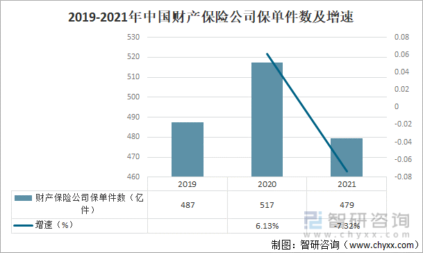 2019-2021年中国财产保险公司保单件数及增速
