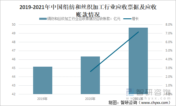 2019-2021年中国绢纺和丝织加工行业应收票据及应收账款情况