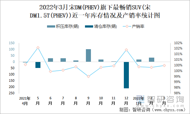 2022年3月宋DM(PHEV)旗下最畅销SUV(宋DM1.5T(PHEV))近一年库存情况及产销率统计图