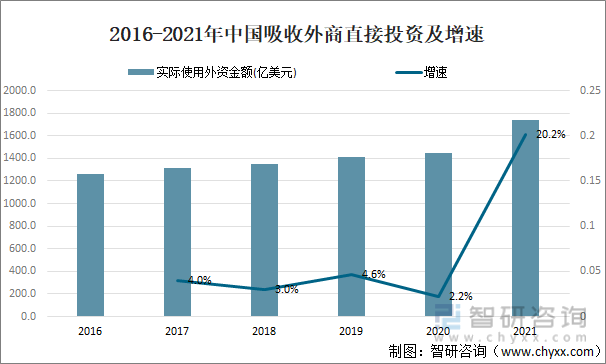2016-2021年中国实际使用外资金额及增速