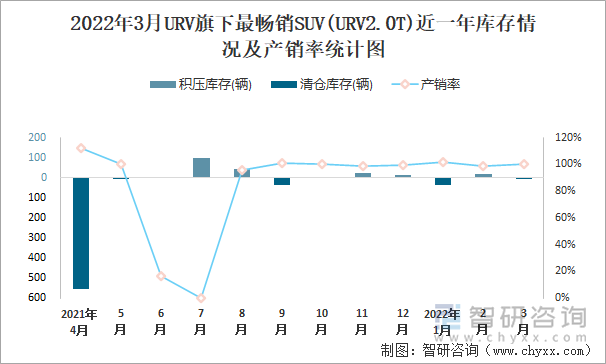 2022年3月URV旗下最畅销SUV(URV2.0T)近一年库存情况及产销率统计图