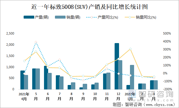 近一年标致5008(SUV)产销及同比增长统计图