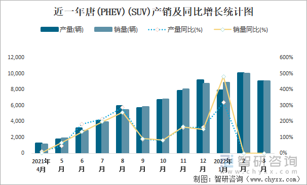 近一年唐(PHEV)(SUV)产销及同比增长统计图