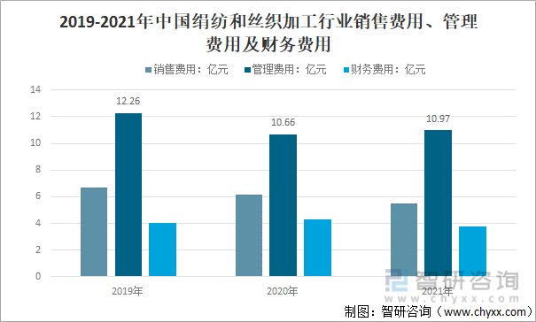 2019-2021年中国绢纺和丝织加工行业销售费用、管理费用及财务费用
