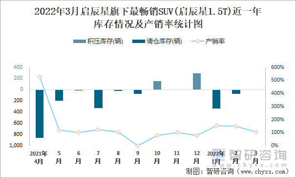 2022年3月启辰星旗下最畅销SUV(启辰星1.5T)近一年库存情况及产销率统计图