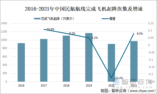2016-2021年中国民航航线完成飞机起降次数及增速