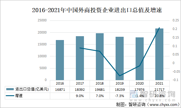 2016-2021年中国外商投资企业进出口总值及增速