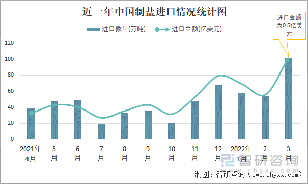 近一年中国制盐进口情况统计图