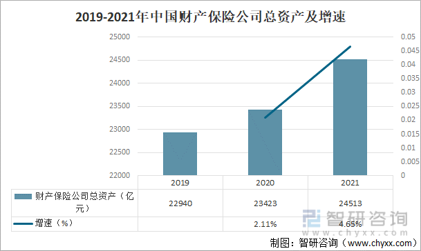 2019-2021年中国财产保险公司总资产及增速