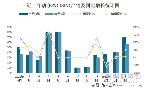 近一年唐(BEV)(SUV)产销及同比增长统计图