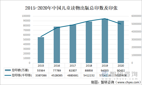 2015-2020年中国儿童读物出版总印数及印张